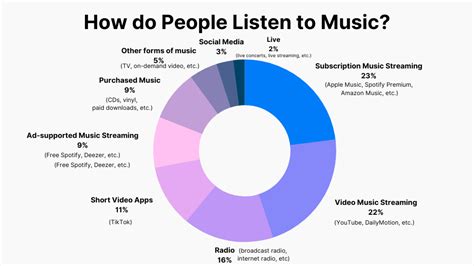 why do i listen to music so much? when does music become a part of my life?